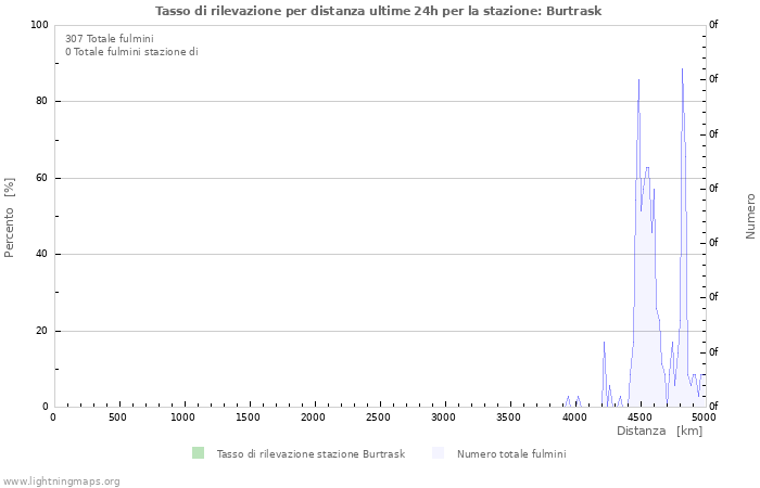 Grafico: Tasso di rilevazione per distanza