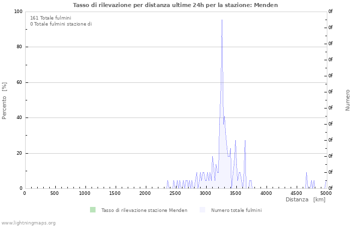 Grafico: Tasso di rilevazione per distanza