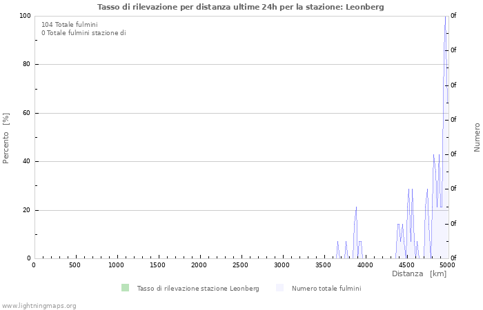 Grafico: Tasso di rilevazione per distanza