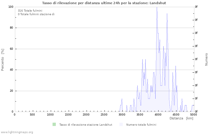 Grafico: Tasso di rilevazione per distanza