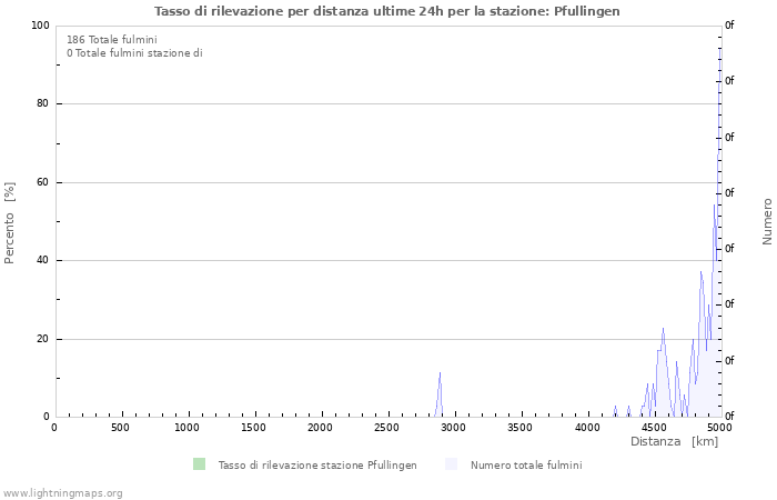 Grafico: Tasso di rilevazione per distanza