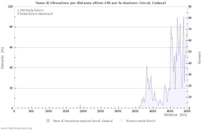 Grafico: Tasso di rilevazione per distanza