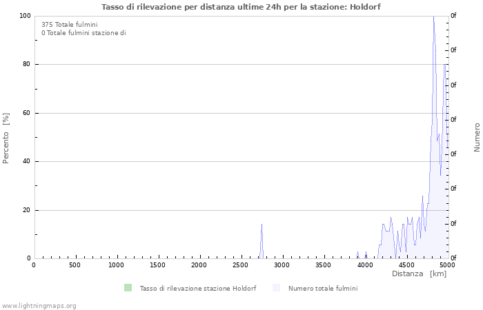 Grafico: Tasso di rilevazione per distanza