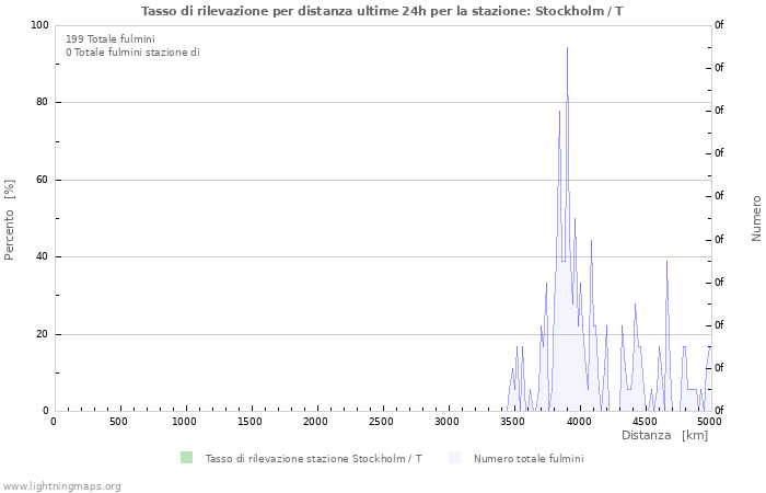 Grafico: Tasso di rilevazione per distanza