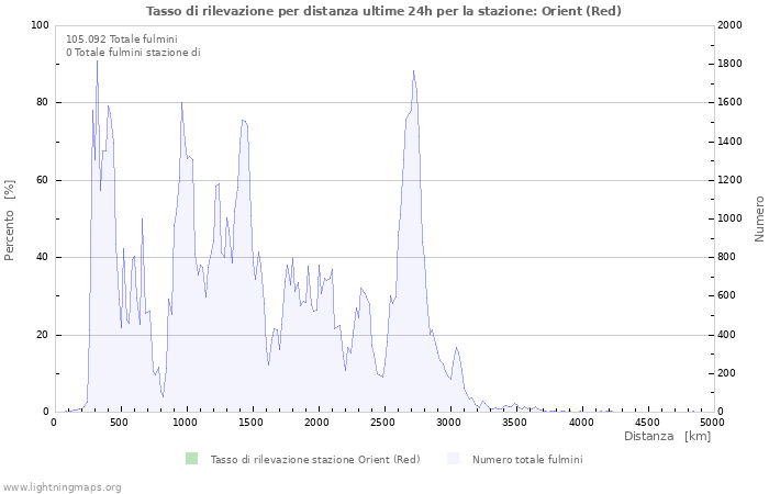 Grafico: Tasso di rilevazione per distanza