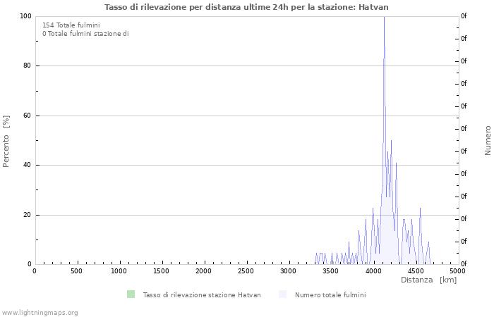 Grafico: Tasso di rilevazione per distanza