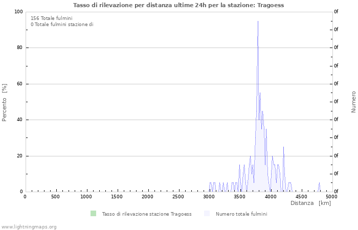 Grafico: Tasso di rilevazione per distanza