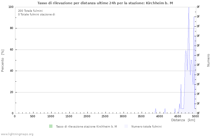 Grafico: Tasso di rilevazione per distanza