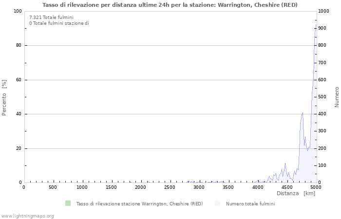 Grafico: Tasso di rilevazione per distanza