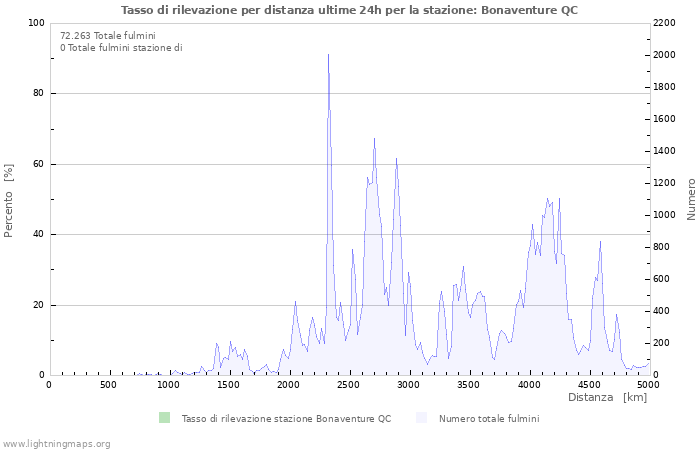 Grafico: Tasso di rilevazione per distanza