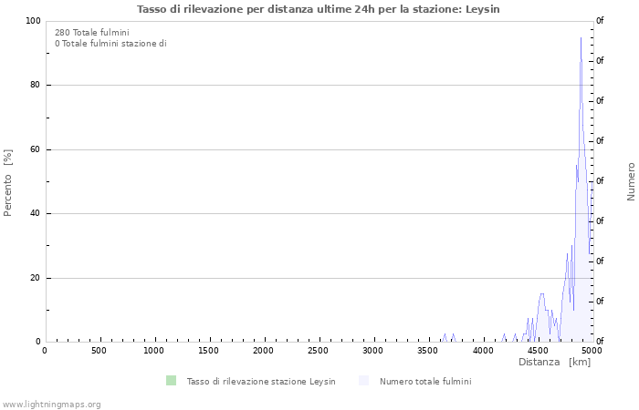 Grafico: Tasso di rilevazione per distanza