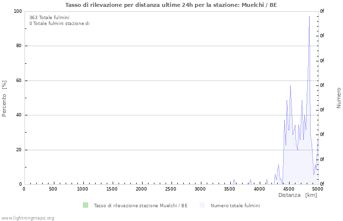 Grafico: Tasso di rilevazione per distanza