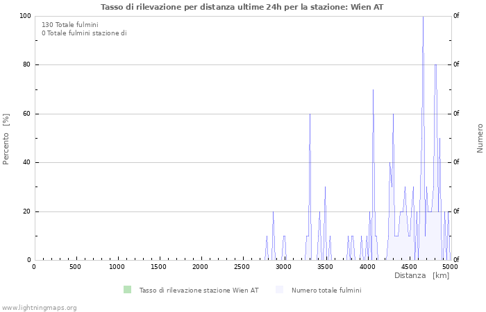 Grafico: Tasso di rilevazione per distanza