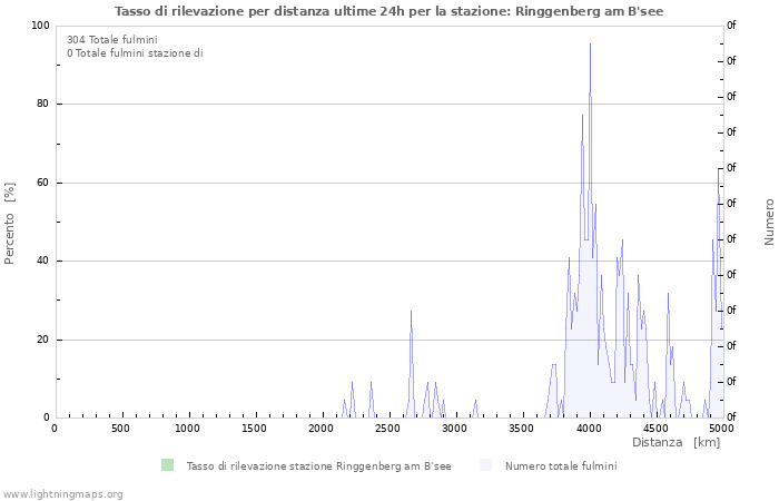 Grafico: Tasso di rilevazione per distanza