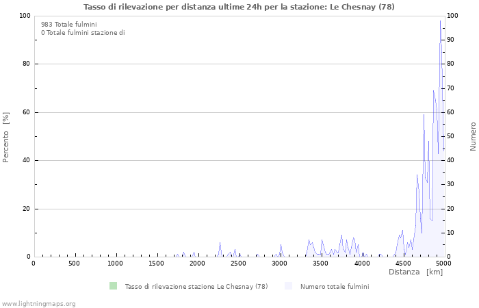 Grafico: Tasso di rilevazione per distanza