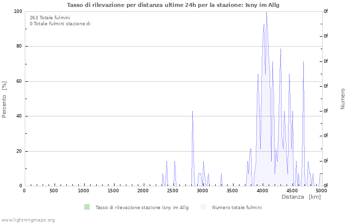 Grafico: Tasso di rilevazione per distanza