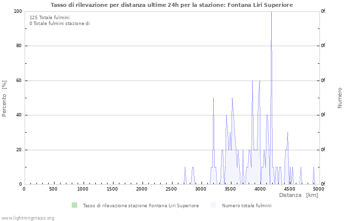 Grafico: Tasso di rilevazione per distanza