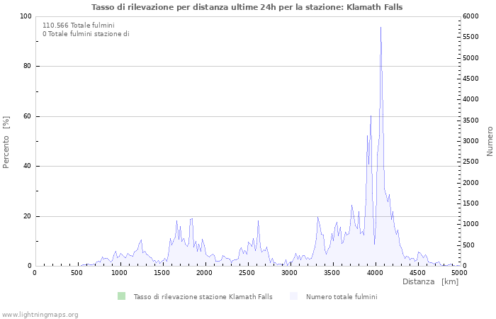 Grafico: Tasso di rilevazione per distanza