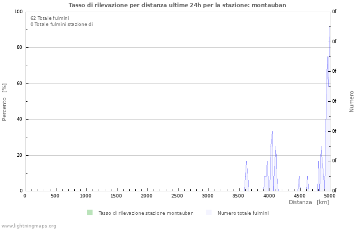 Grafico: Tasso di rilevazione per distanza