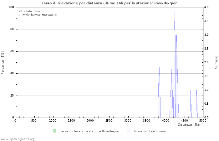 Grafico: Tasso di rilevazione per distanza