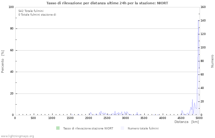 Grafico: Tasso di rilevazione per distanza