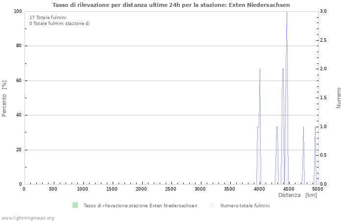 Grafico: Tasso di rilevazione per distanza