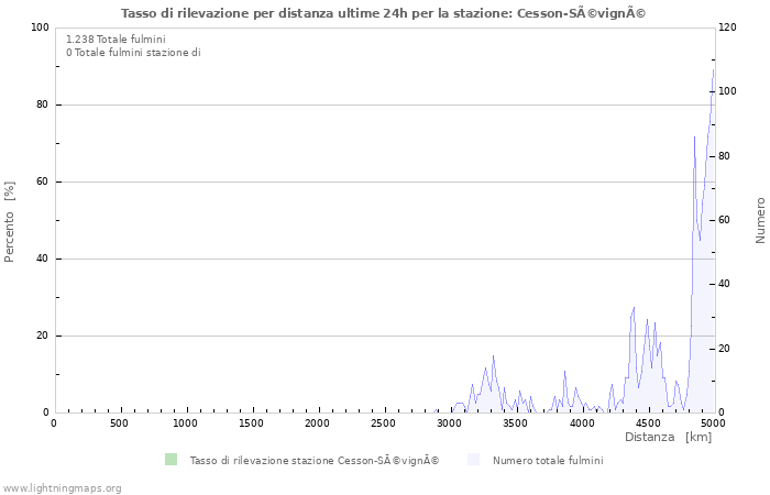 Grafico: Tasso di rilevazione per distanza