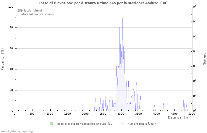 Grafico: Tasso di rilevazione per distanza