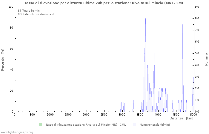 Grafico: Tasso di rilevazione per distanza