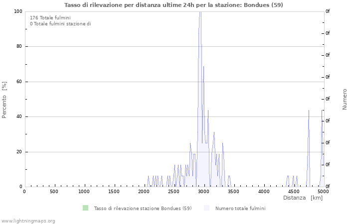 Grafico: Tasso di rilevazione per distanza