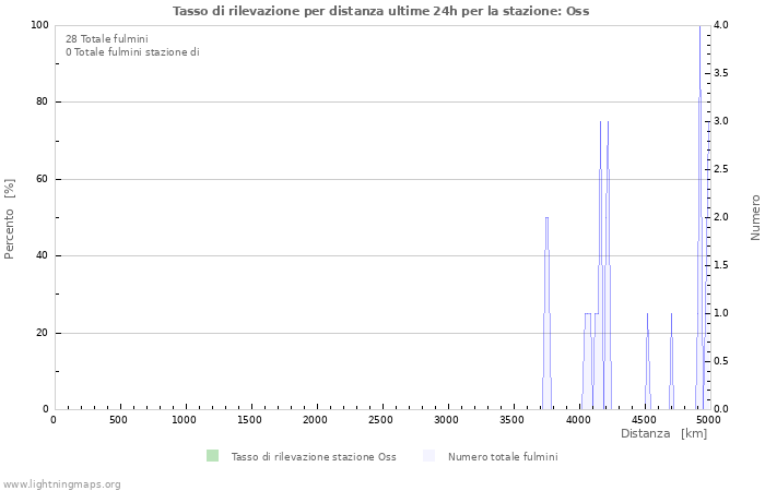 Grafico: Tasso di rilevazione per distanza