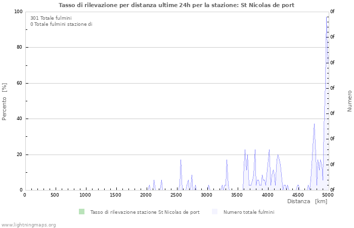 Grafico: Tasso di rilevazione per distanza