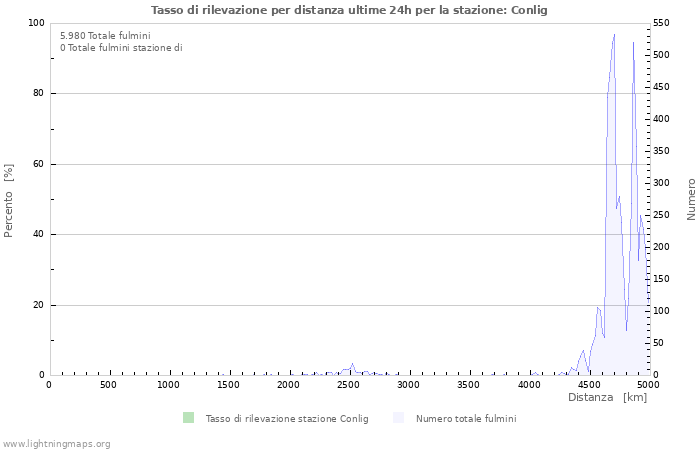 Grafico: Tasso di rilevazione per distanza