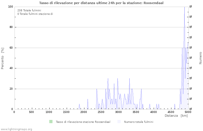 Grafico: Tasso di rilevazione per distanza