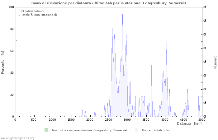 Grafico: Tasso di rilevazione per distanza