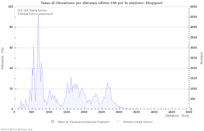 Grafico: Tasso di rilevazione per distanza