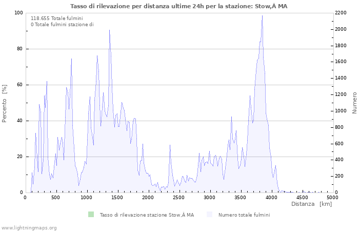 Grafico: Tasso di rilevazione per distanza