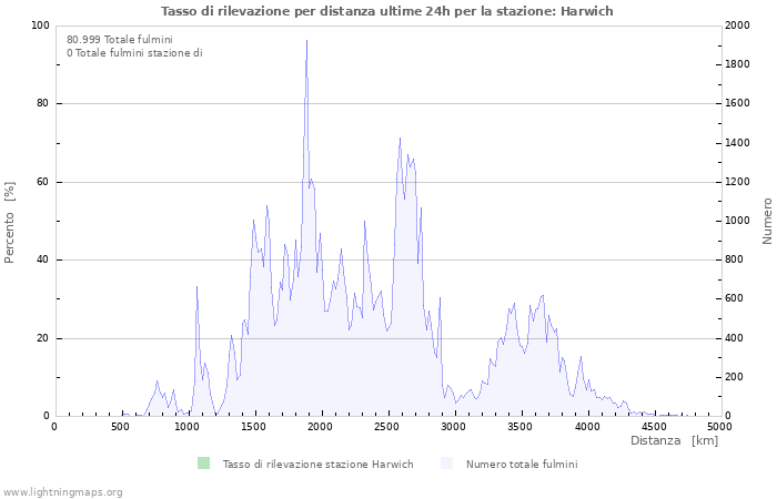 Grafico: Tasso di rilevazione per distanza