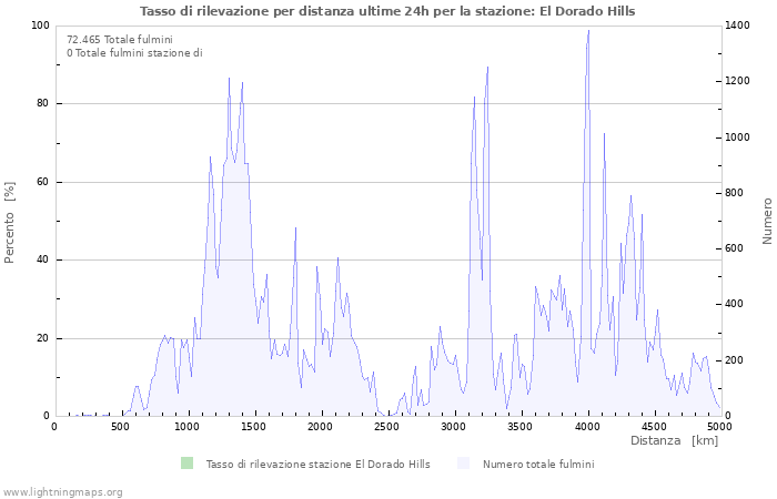 Grafico: Tasso di rilevazione per distanza