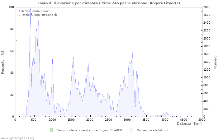 Grafico: Tasso di rilevazione per distanza