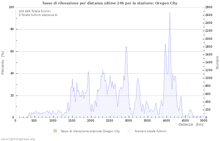 Grafico: Tasso di rilevazione per distanza