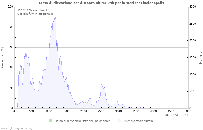 Grafico: Tasso di rilevazione per distanza