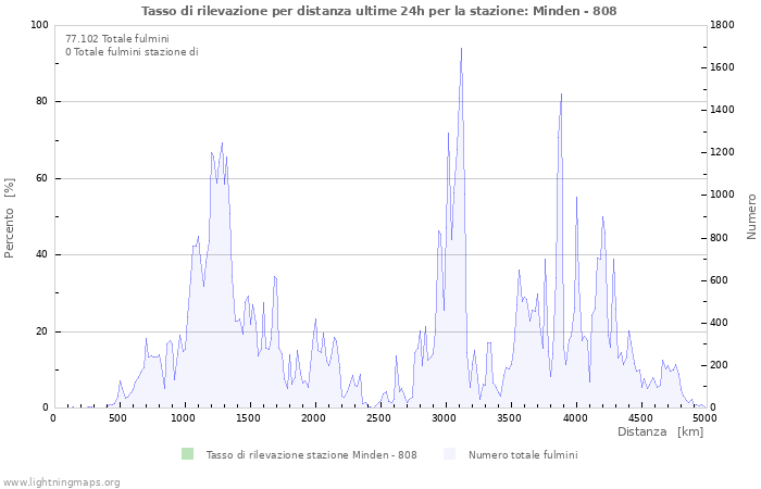 Grafico: Tasso di rilevazione per distanza