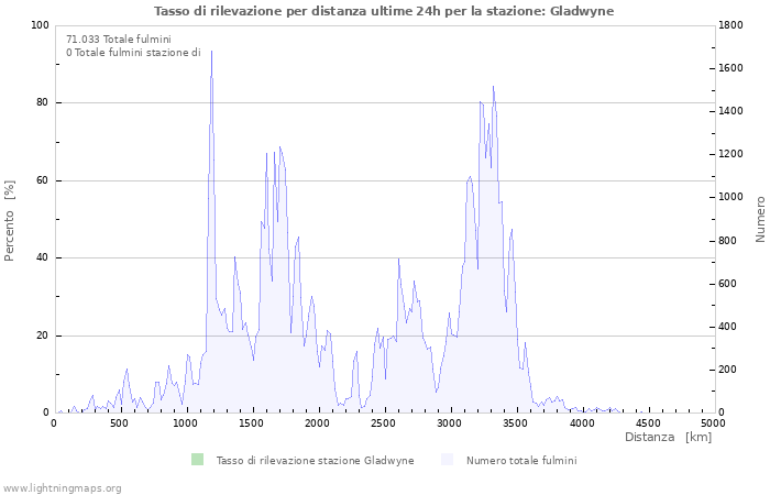 Grafico: Tasso di rilevazione per distanza