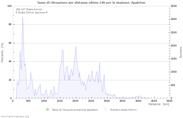 Grafico: Tasso di rilevazione per distanza