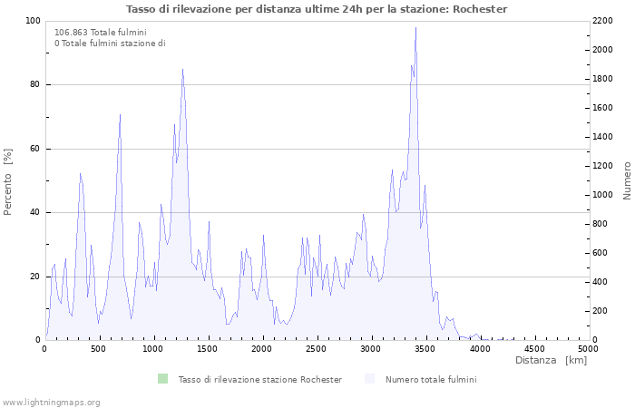 Grafico: Tasso di rilevazione per distanza