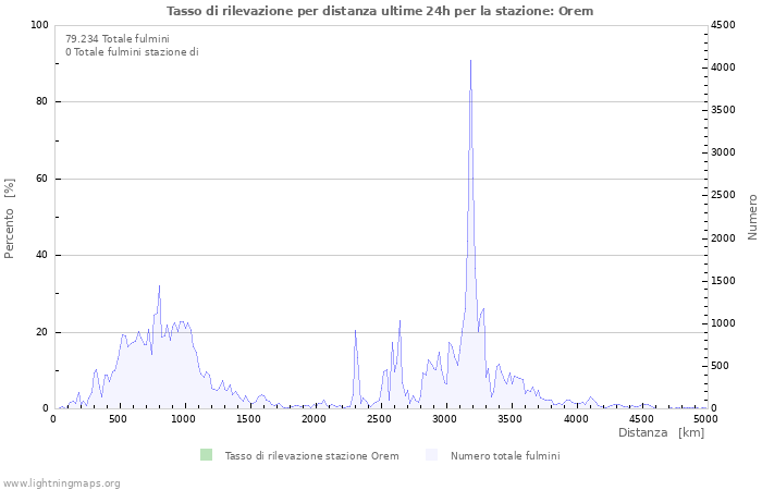 Grafico: Tasso di rilevazione per distanza