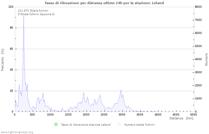 Grafico: Tasso di rilevazione per distanza