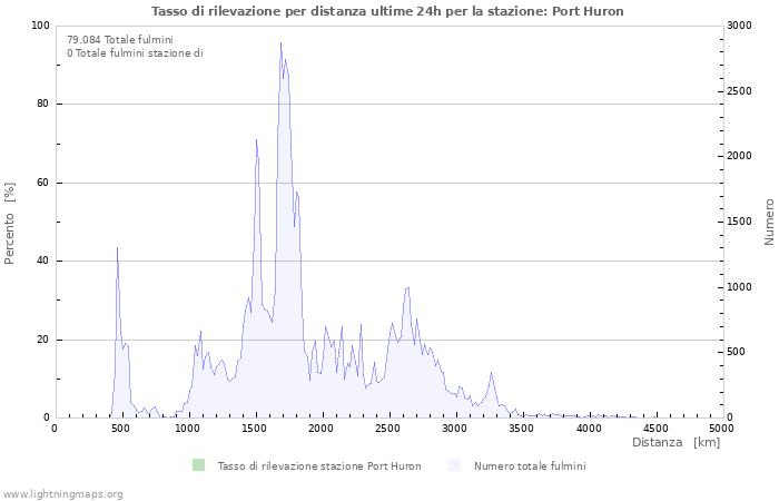 Grafico: Tasso di rilevazione per distanza