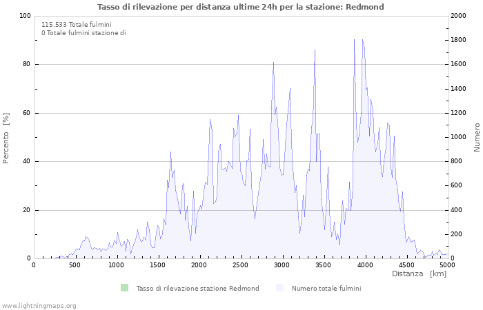 Grafico: Tasso di rilevazione per distanza